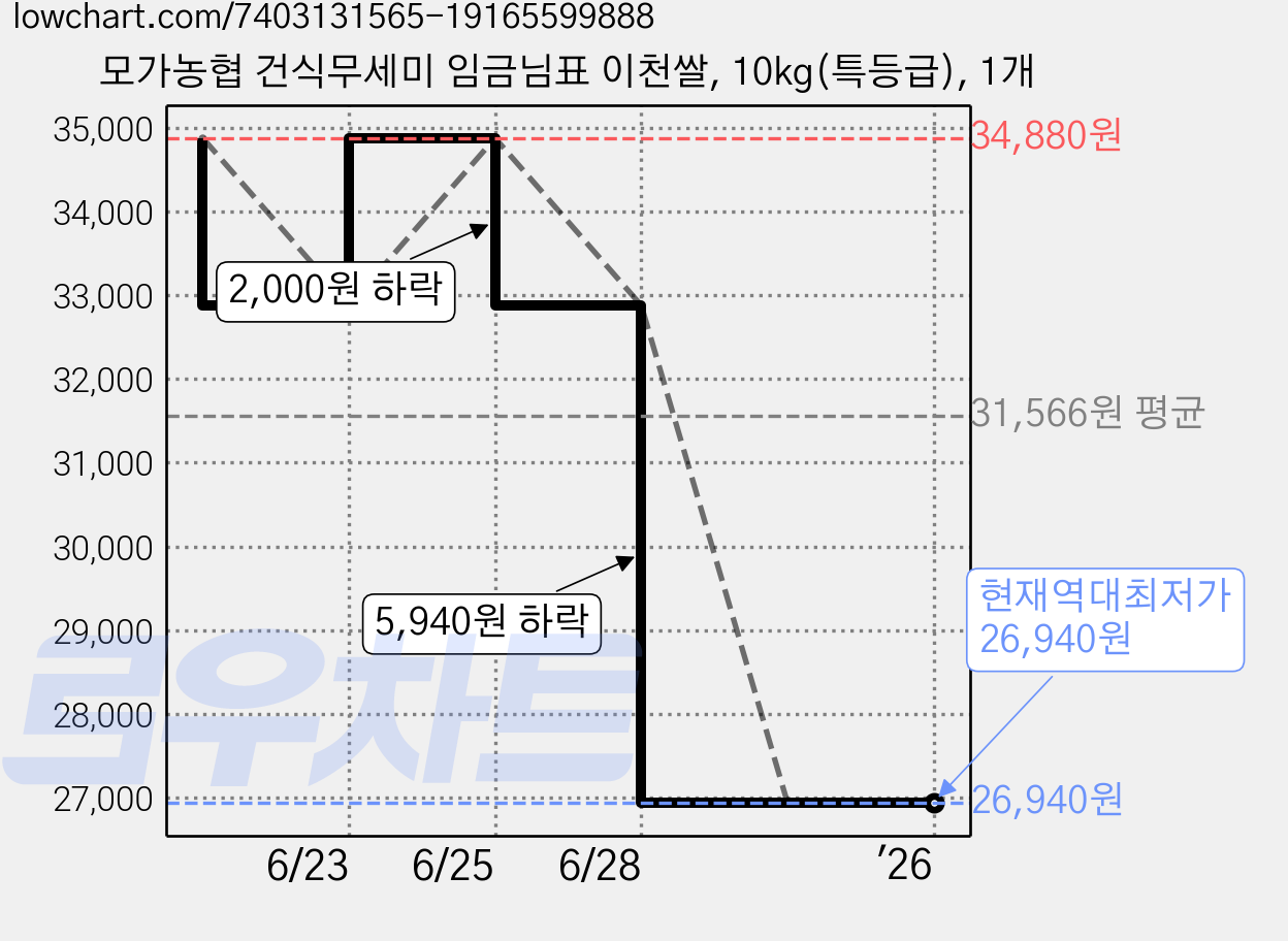 모가농협 건식무세미 임금님표 이천쌀, 10kg(특등급), 1개 가격 변동 차트, 현재가 26,940원, 역대최저가