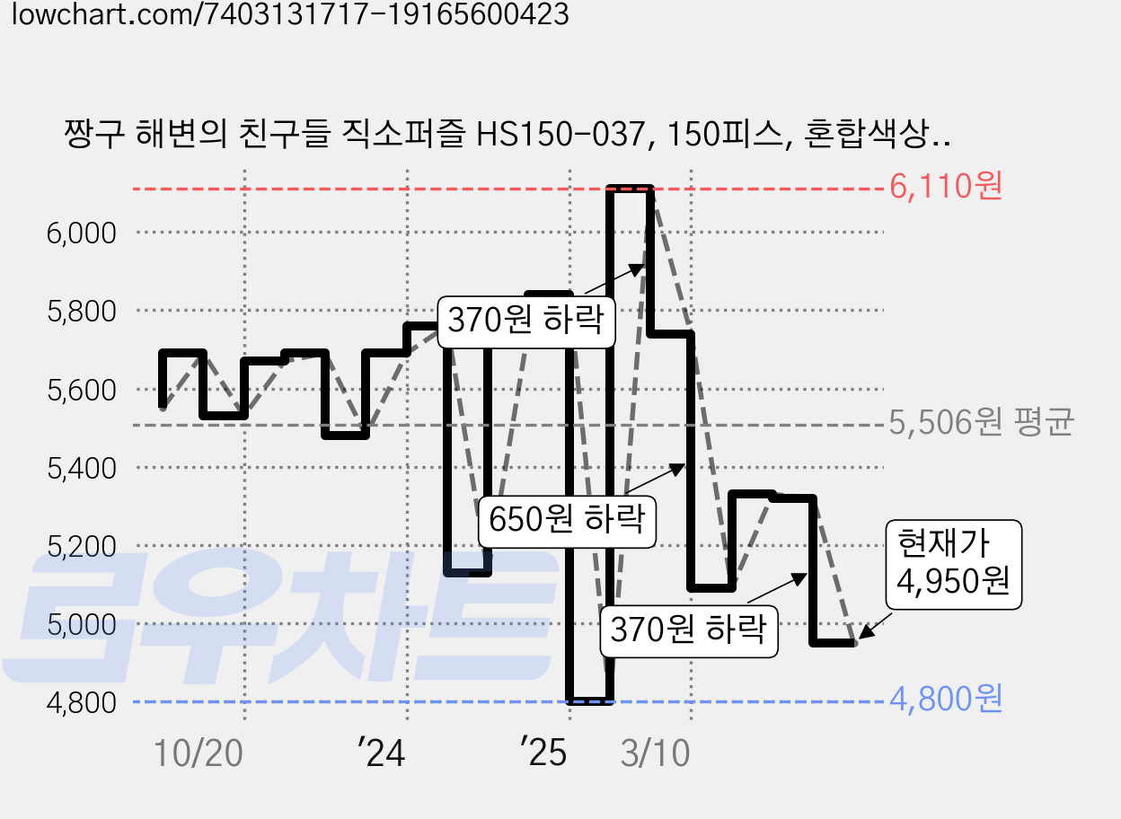 짱구 해변의 친구들 직소퍼즐 HS150-037, 150피스, 혼합색상, 1세트 가격 변동 차트, 현재가 4,950원, 관측 최저가 4,800원