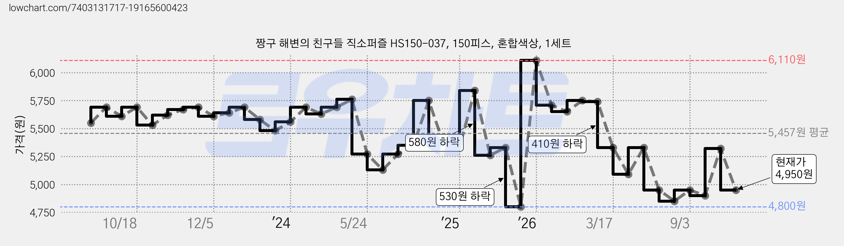 짱구 해변의 친구들 직소퍼즐 HS150-037, 150피스, 혼합색상, 1세트 가격 변동 차트, 현재가 4,950원, 관측 최저가 4,800원