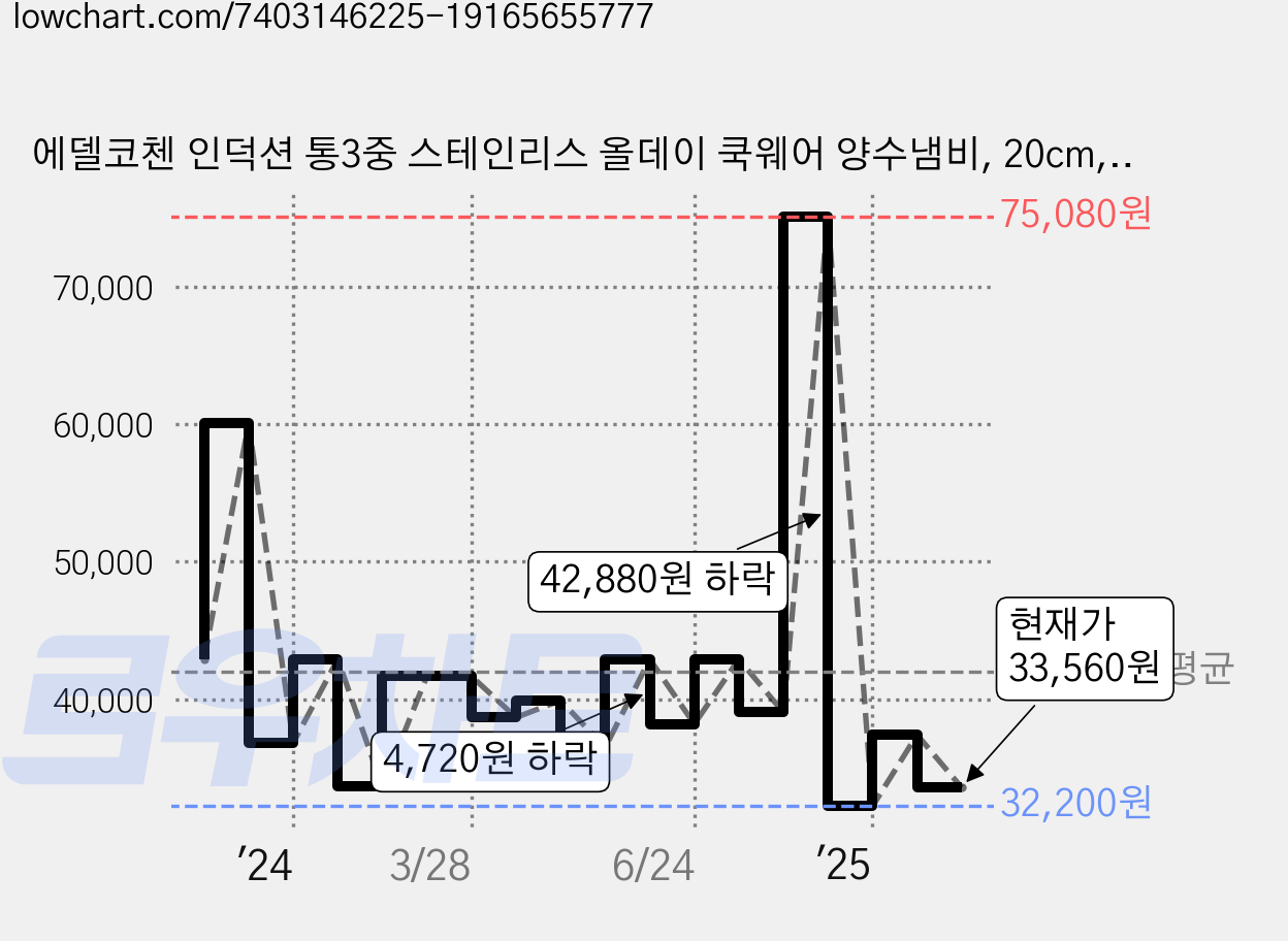 에델코첸 인덕션 통3중 스테인리스 올데이 쿡웨어 양수냄비, 20cm, 1개 가격 변동 차트, 현재가 33,560원, 관측 최저가 32,180원