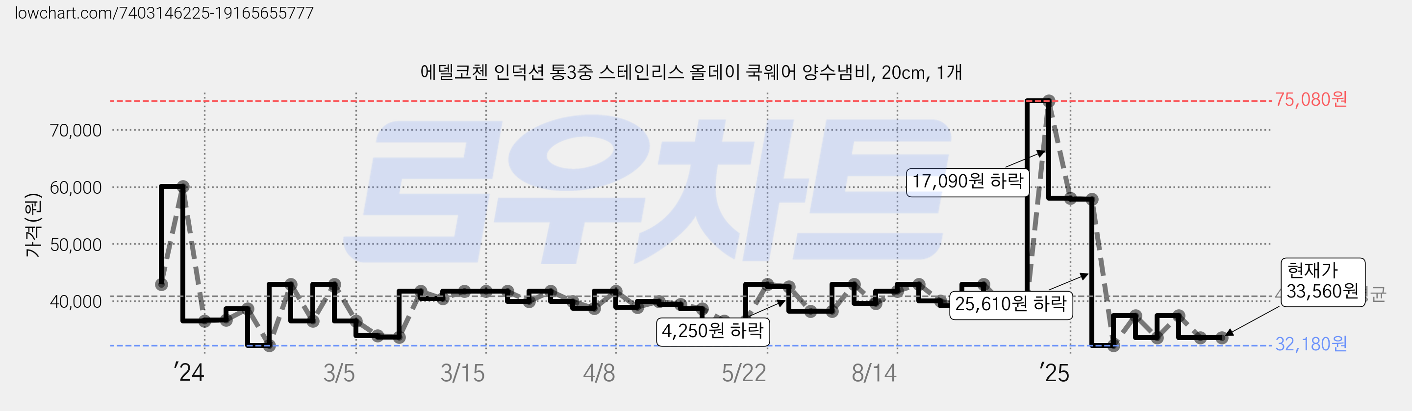 에델코첸 인덕션 통3중 스테인리스 올데이 쿡웨어 양수냄비, 20cm, 1개 가격 변동 차트, 현재가 33,560원, 관측 최저가 32,180원