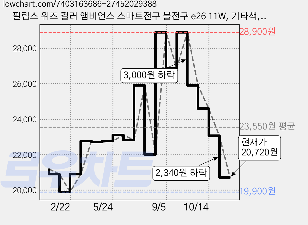 필립스 위즈 컬러 앰비언스 스마트전구 볼전구 e26 11W, 기타색, 1개 가격 변동 차트, 현재가 18,640원, 역대최저가