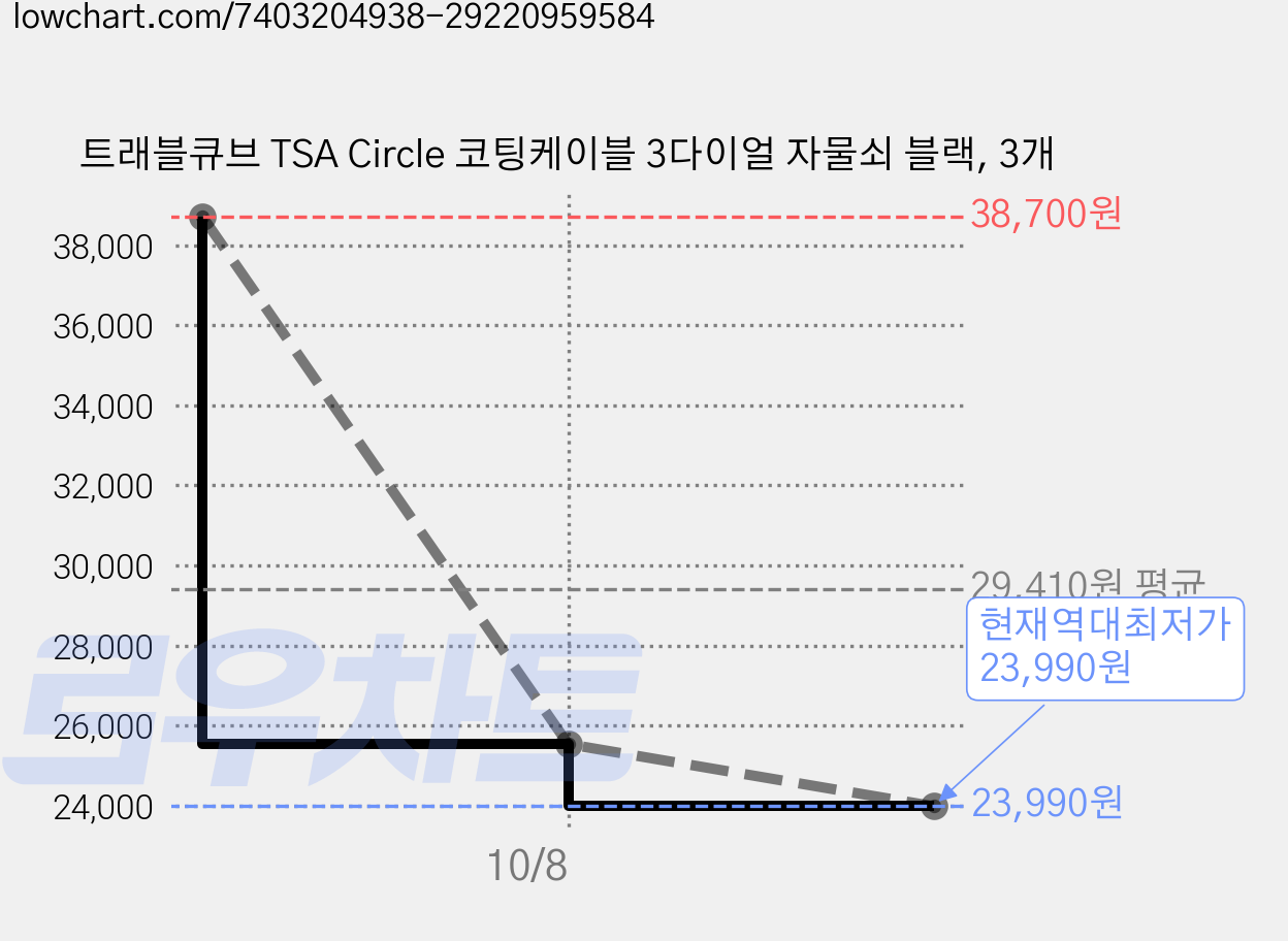 트래블큐브 TSA Circle 코팅케이블 3다이얼 자물쇠 블랙, 3개 가격 변동 차트, 현재가 23,990원, 역대최저가