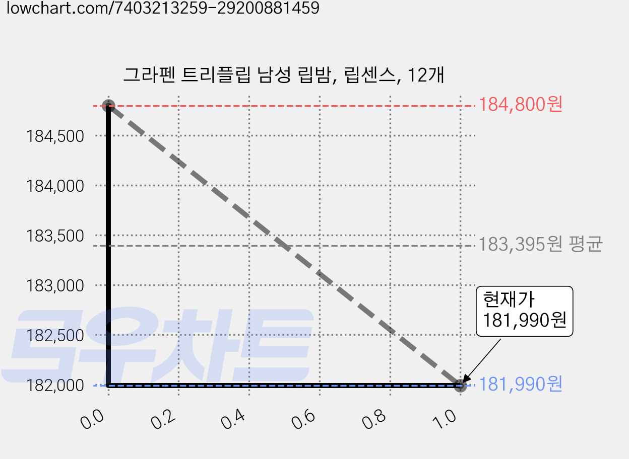 그라펜 트리플립 남성 립밤, 립센스, 12개 가격 변동 차트, 현재가 181,990원, 관측 최저가 176,000원