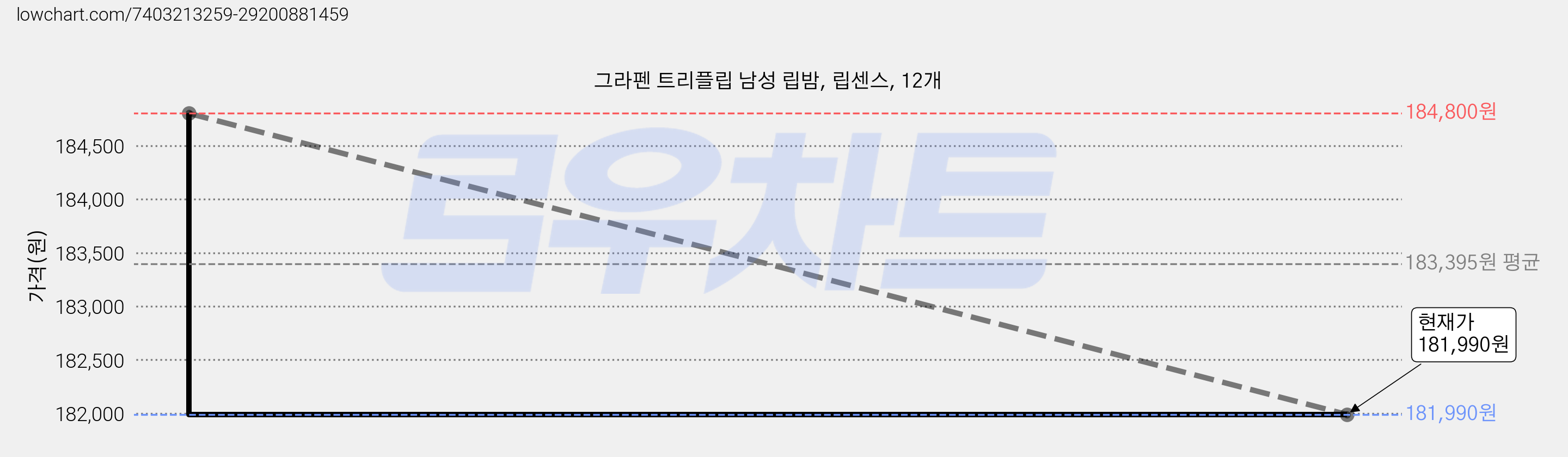 그라펜 트리플립 남성 립밤, 립센스, 12개 가격 변동 차트, 현재가 181,990원, 관측 최저가 176,000원