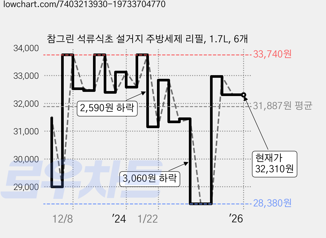 참그린 석류식초 설거지 주방세제 리필, 1.7L, 6개 가격 변동 차트, 현재가 32,310원, 관측 최저가 28,380원