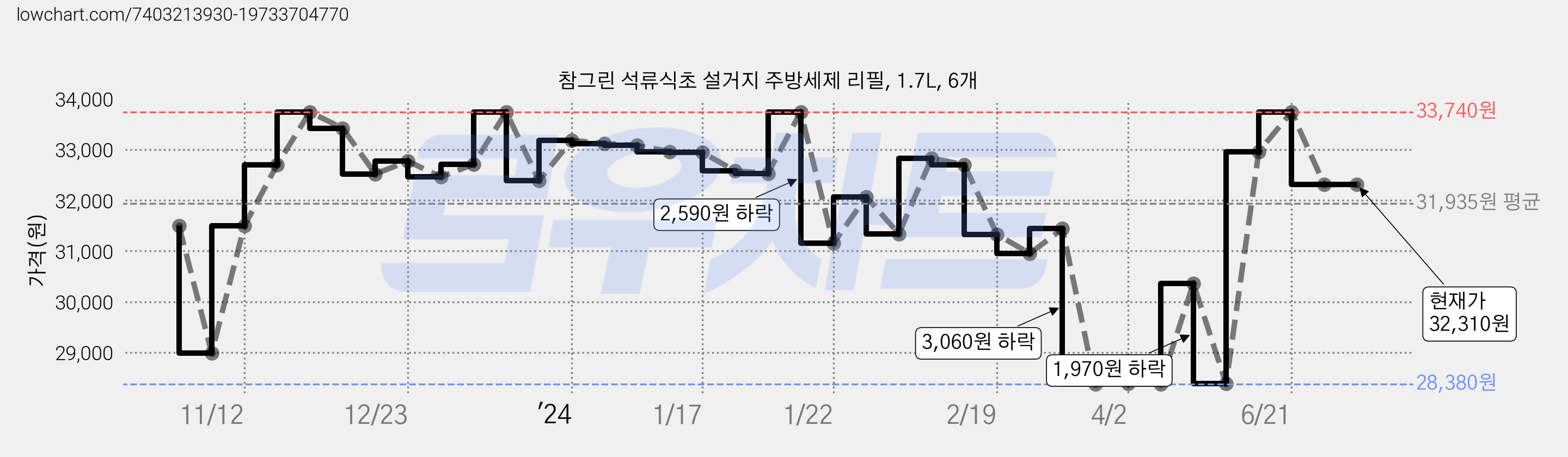 참그린 석류식초 설거지 주방세제 리필, 1.7L, 6개 가격 변동 차트, 현재가 32,310원, 관측 최저가 28,380원