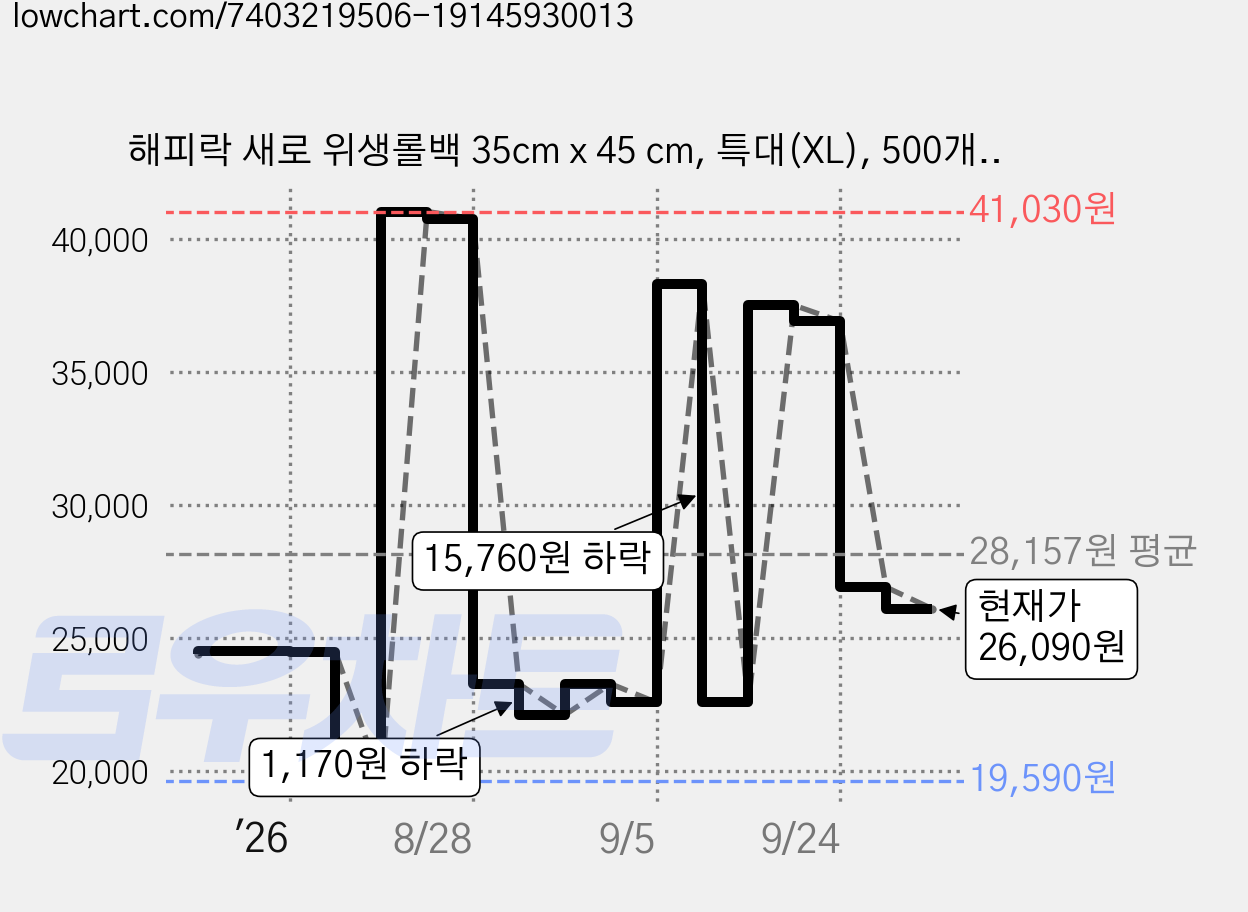 해피락 새로 위생롤백 35cm x 45 cm, 특대(XL), 500개입, 3개 가격 변동 차트, 현재가 26,090원, 관측 최저가 19,590원