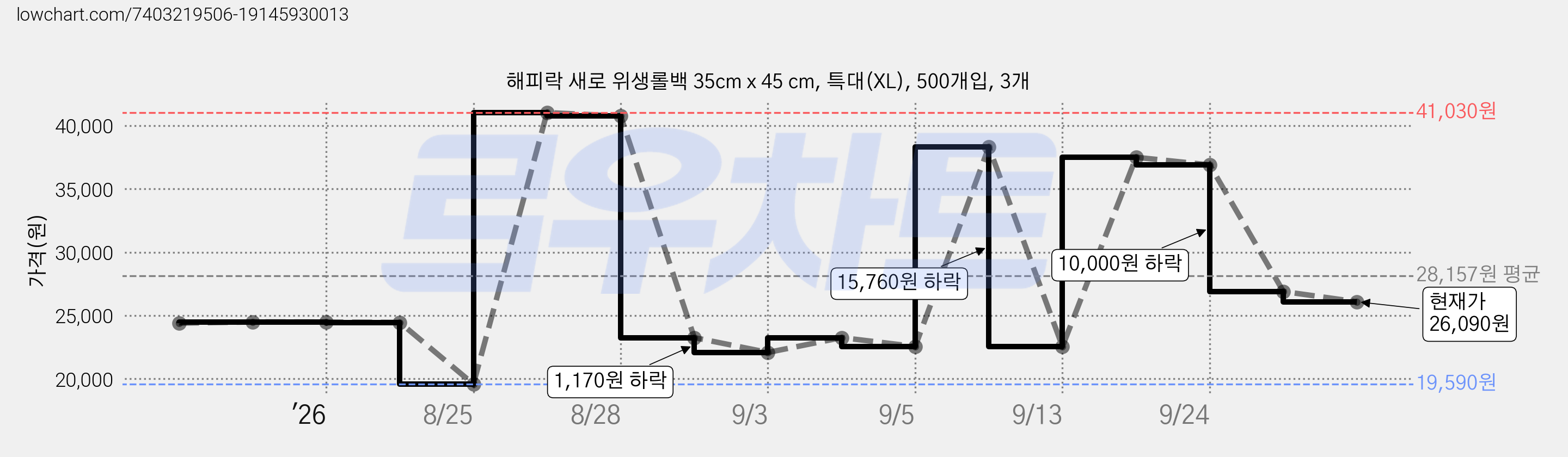 해피락 새로 위생롤백 35cm x 45 cm, 특대(XL), 500개입, 3개 가격 변동 차트, 현재가 26,090원, 관측 최저가 19,590원