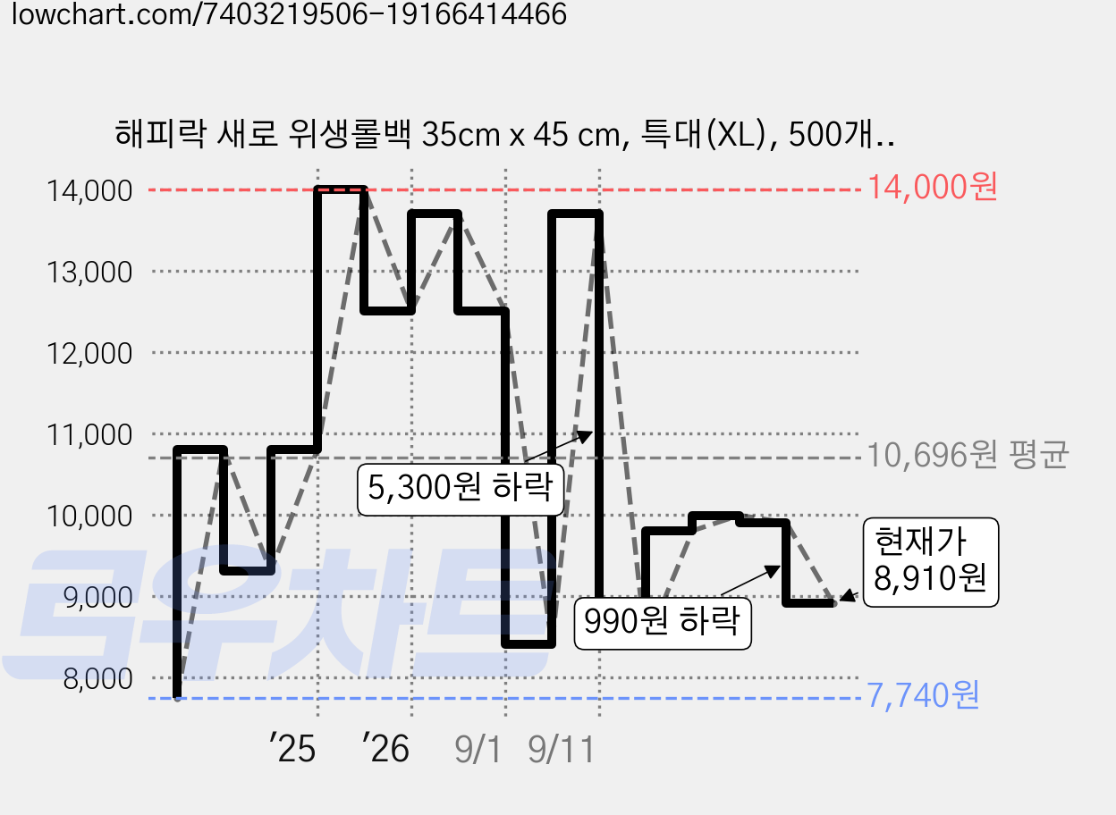 해피락 새로 위생롤백 35cm x 45 cm, 특대(XL), 500개입, 1개 가격 변동 차트, 현재가 8,910원, 관측 최저가 7,740원