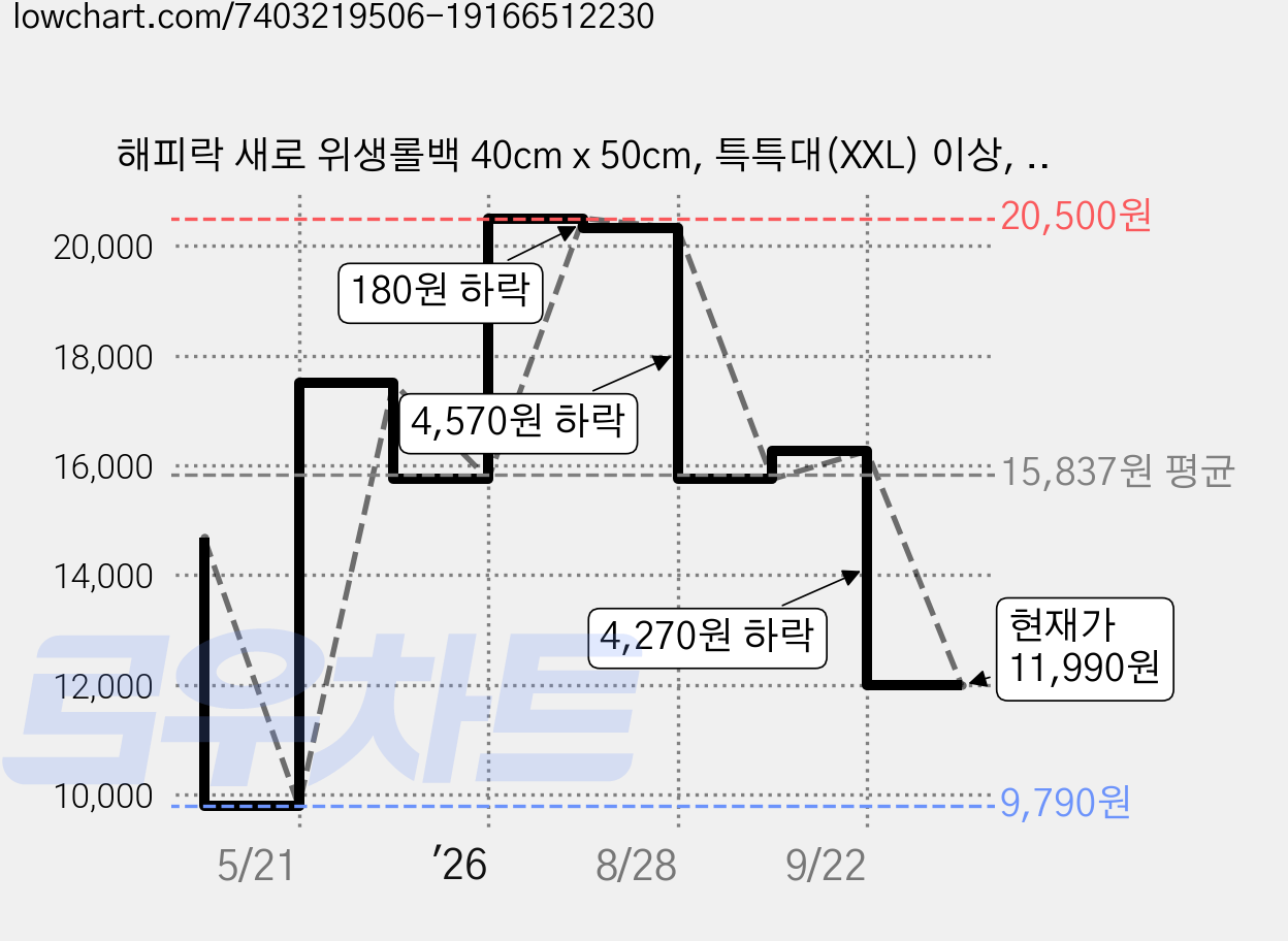 해피락 새로 위생롤백 40cm x 50cm, 특특대(XXL) 이상, 400개입, 1개 가격 변동 차트, 현재가 11,990원, 관측 최저가 9,790원