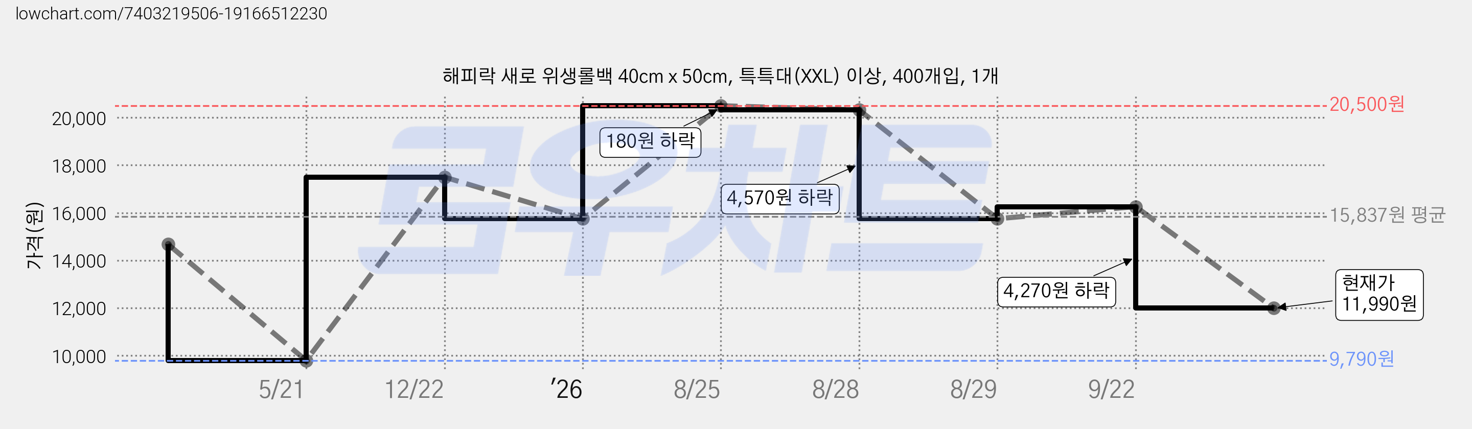 해피락 새로 위생롤백 40cm x 50cm, 특특대(XXL) 이상, 400개입, 1개 가격 변동 차트, 현재가 11,990원, 관측 최저가 9,790원