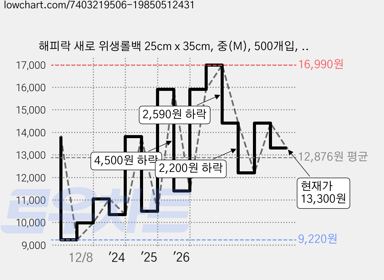 해피락 새로 위생롤백 25cm x 35cm, 중(M), 500개입, 2개 가격 변동 차트, 현재가 13,300원, 관측 최저가 9,220원