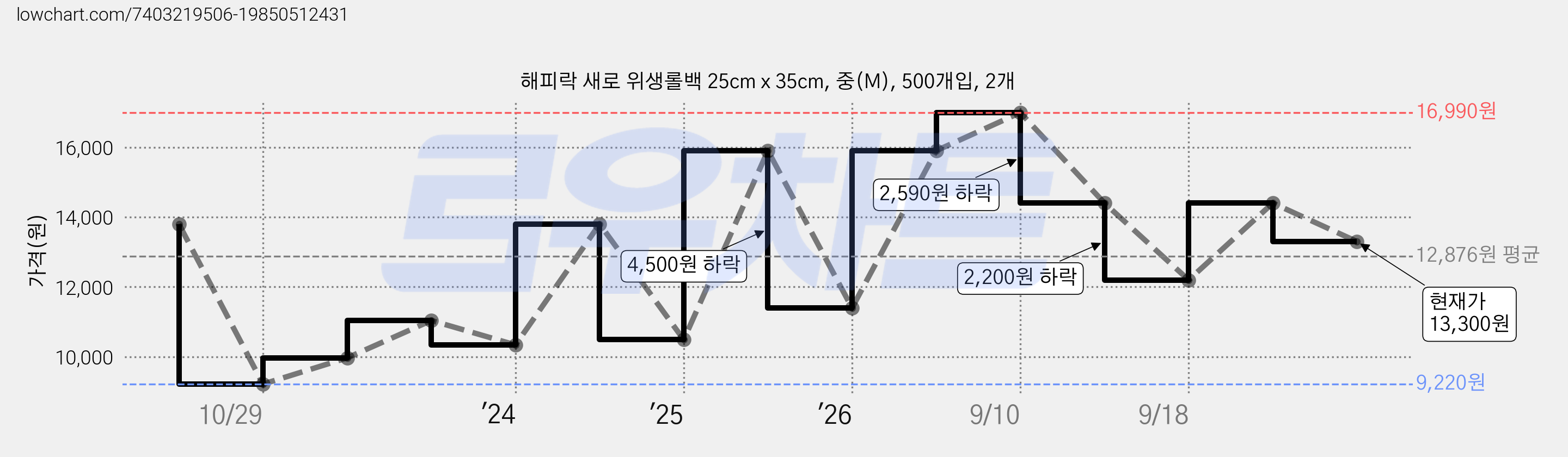 해피락 새로 위생롤백 25cm x 35cm, 중(M), 500개입, 2개 가격 변동 차트, 현재가 13,300원, 관측 최저가 9,220원