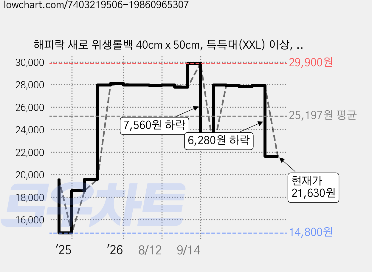 해피락 새로 위생롤백 40cm x 50cm, 특특대(XXL) 이상, 400개입, 2개 가격 변동 차트, 현재가 21,630원, 관측 최저가 14,800원