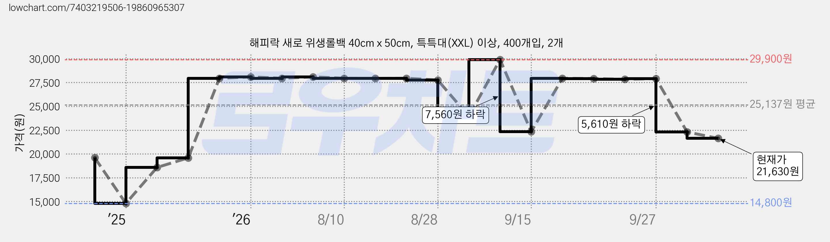 해피락 새로 위생롤백 40cm x 50cm, 특특대(XXL) 이상, 400개입, 2개 가격 변동 차트, 현재가 21,630원, 관측 최저가 14,800원