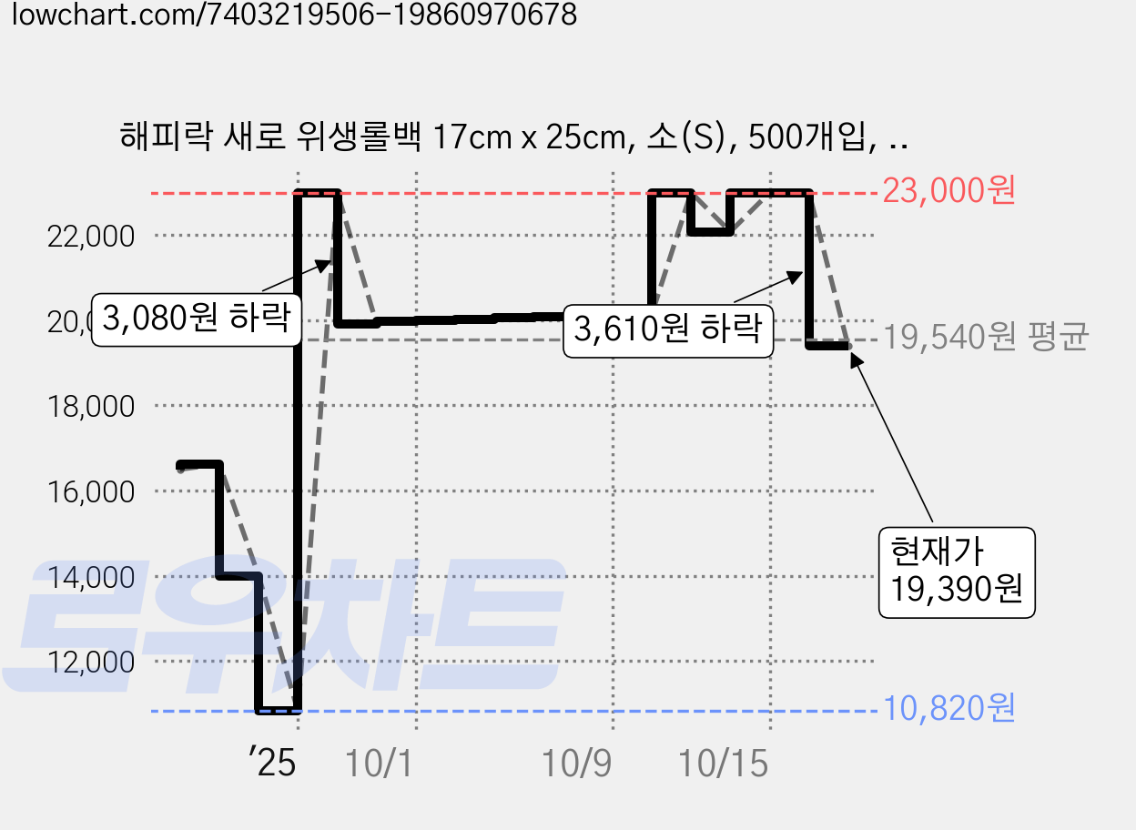 해피락 새로 위생롤백 17cm x 25cm, 소(S), 500개입, 5개 가격 변동 차트, 현재가 19,390원, 관측 최저가 10,820원