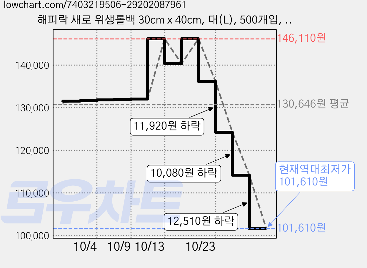 해피락 새로 위생롤백 30cm x 40cm, 대(L), 500개입, 18개 가격 변동 차트, 현재가 101,610원, 역대최저가