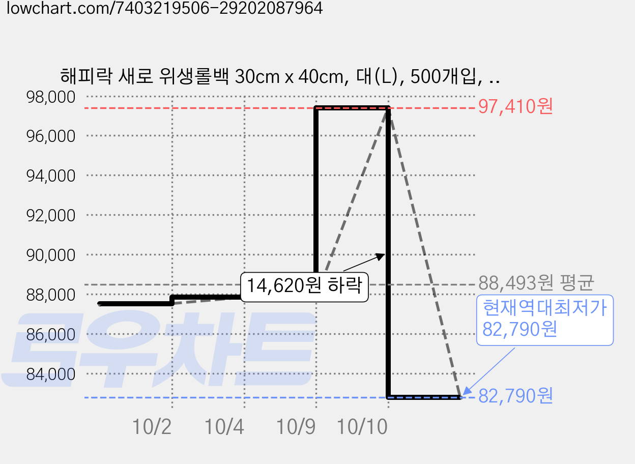 해피락 새로 위생롤백 30cm x 40cm, 대(L), 500개입, 12개 가격 변동 차트, 현재가 82,790원, 역대최저가