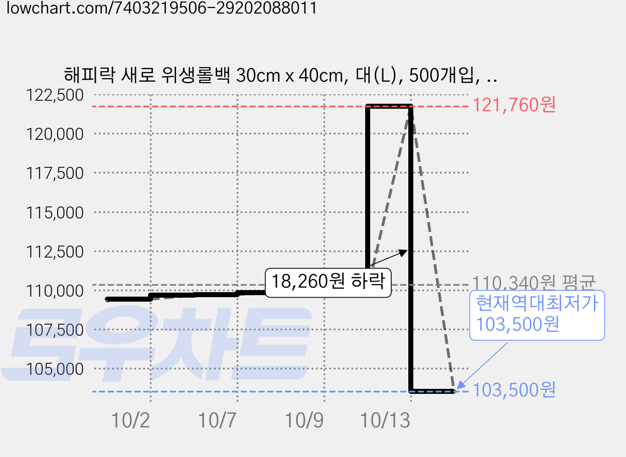 해피락 새로 위생롤백 30cm x 40cm, 대(L), 500개입, 15개 가격 변동 차트, 현재가 103,500원, 역대최저가