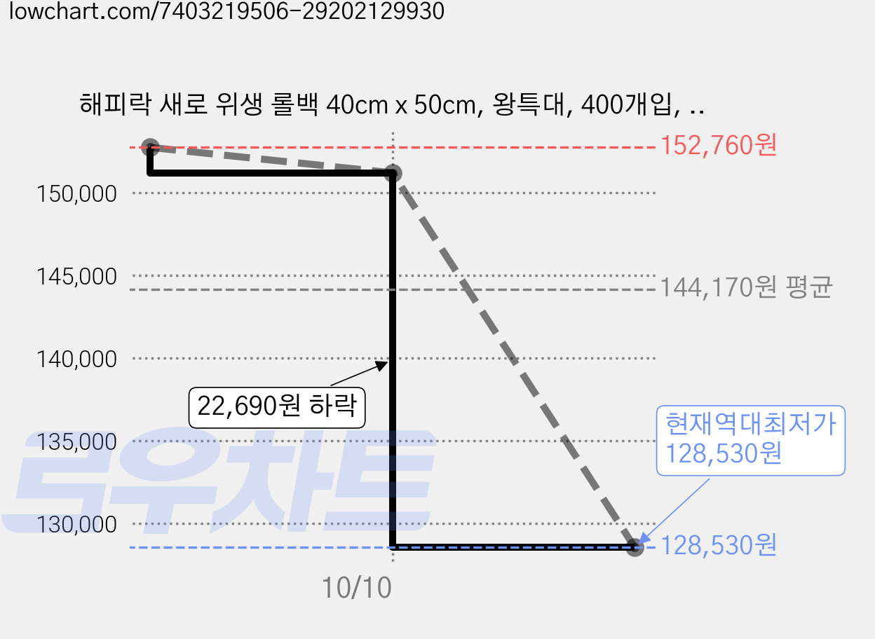 해피락 새로 위생 롤백 40cm x 50cm, 왕특대, 400개입, 12개 가격 변동 차트, 현재가 128,530원, 역대최저가