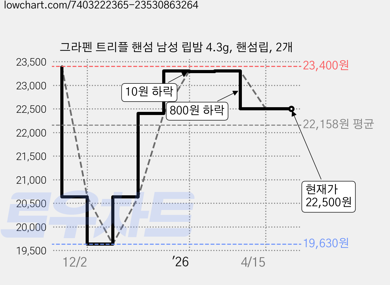 그라펜 트리플 핸섬 남성 립밤 4.3g, 핸섬립, 2개 가격 변동 차트, 현재가 22,500원, 관측 최저가 19,630원