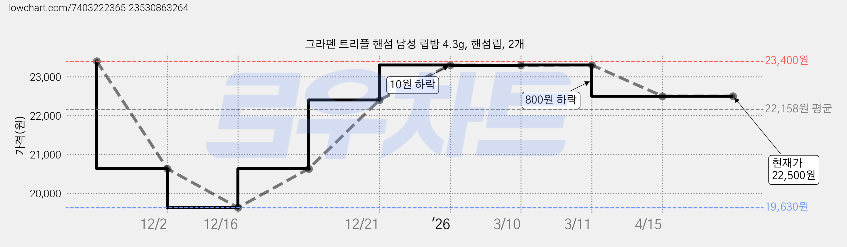 그라펜 트리플 핸섬 남성 립밤 4.3g, 핸섬립, 2개 가격 변동 차트, 현재가 22,500원, 관측 최저가 19,630원