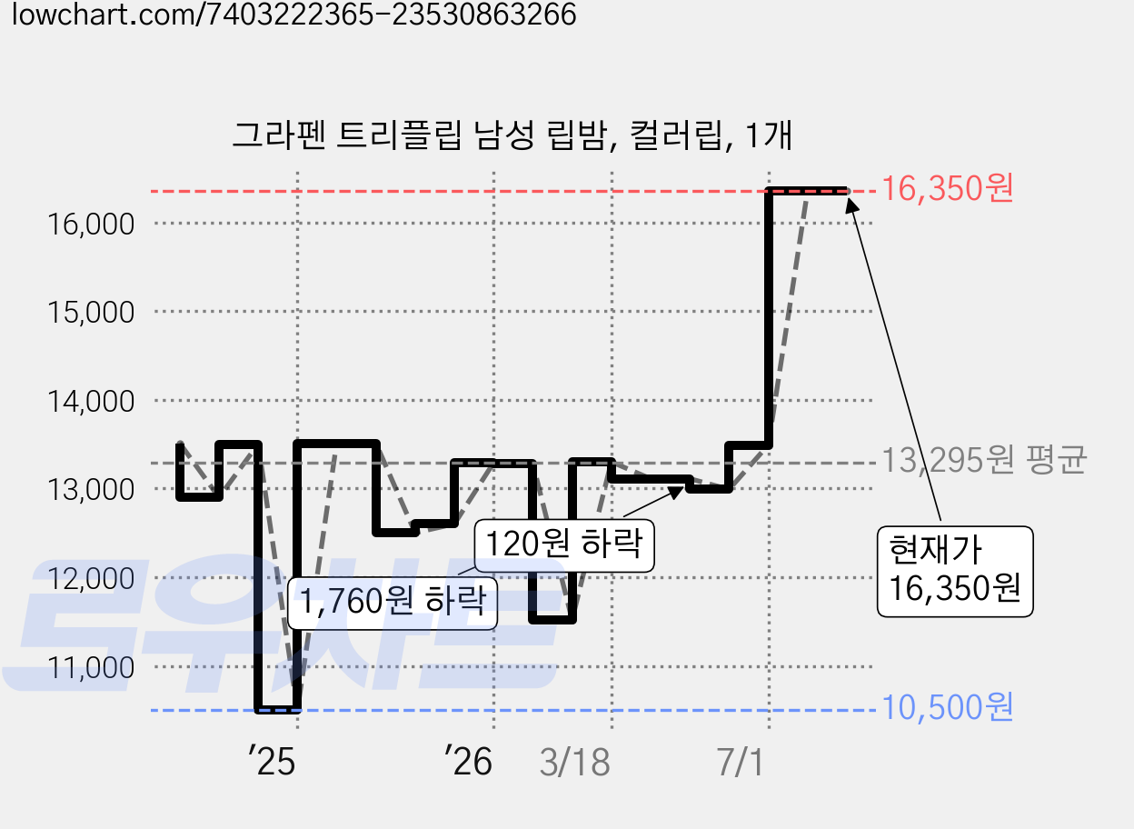 그라펜 트리플립 남성 립밤, 컬러립, 1개 가격 변동 차트, 현재가 16,350원, 관측 최저가 10,500원