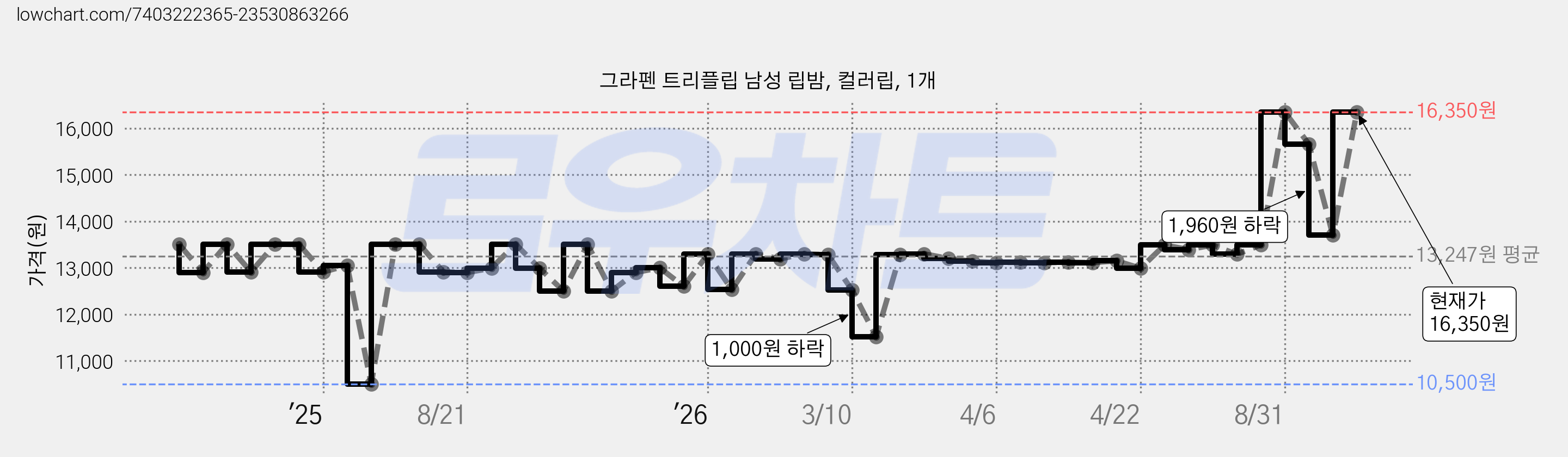 그라펜 트리플립 남성 립밤, 컬러립, 1개 가격 변동 차트, 현재가 16,350원, 관측 최저가 10,500원