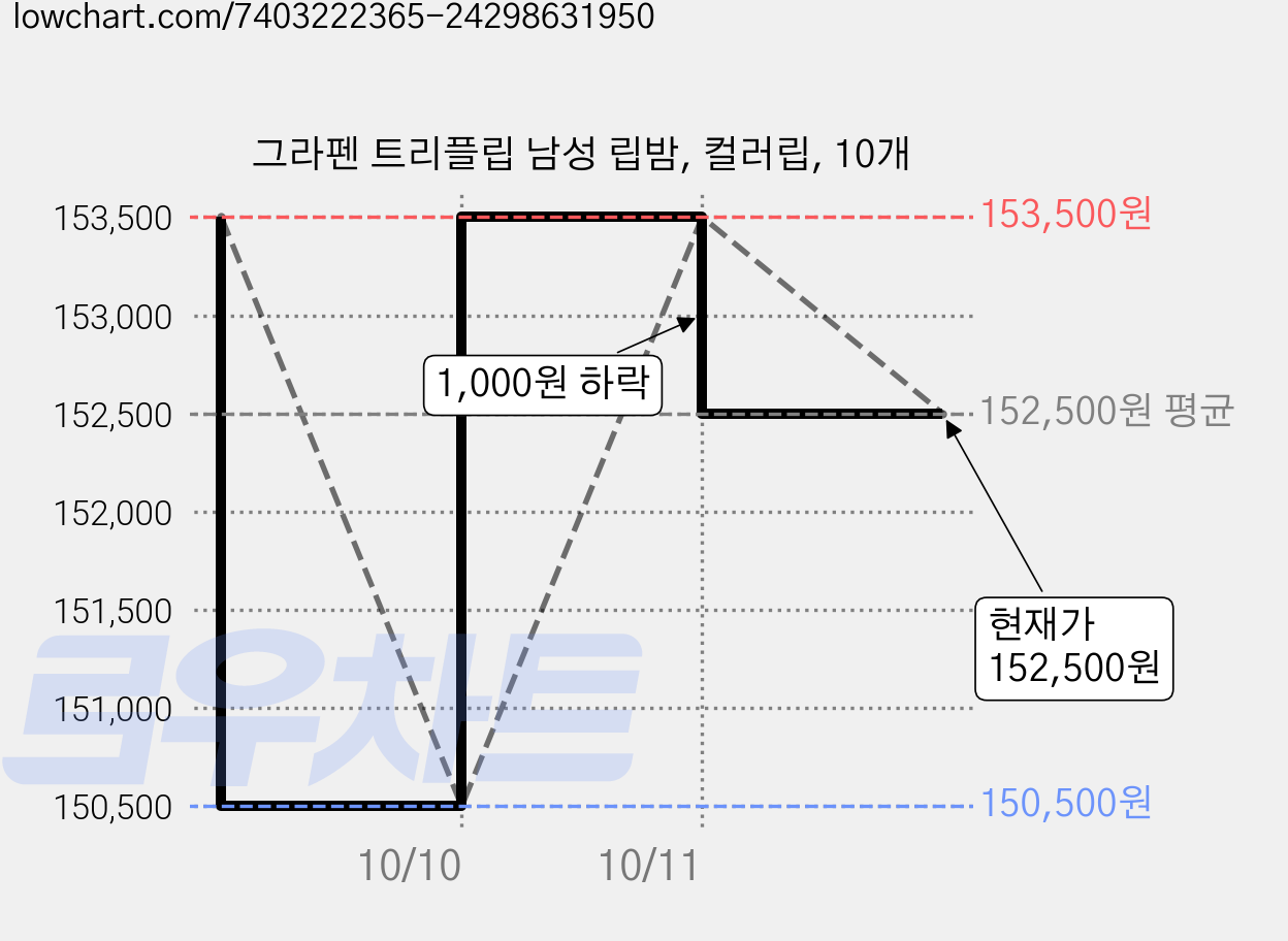 그라펜 트리플립 남성 립밤, 컬러립, 10개 가격 변동 차트, 현재가 152,500원, 관측 최저가 145,000원