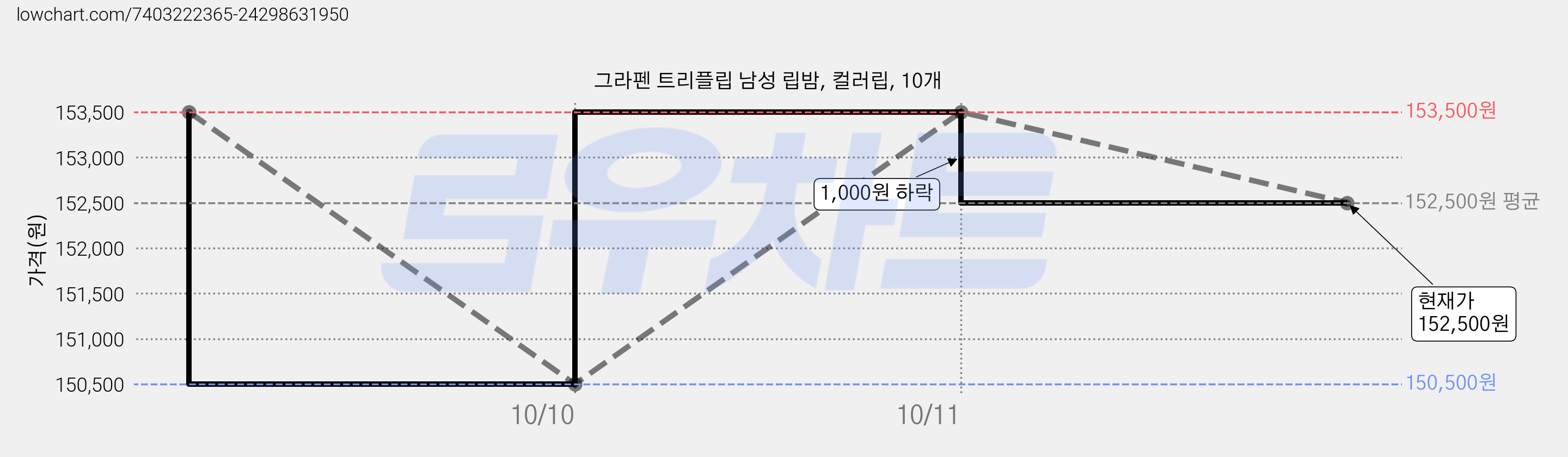 그라펜 트리플립 남성 립밤, 컬러립, 10개 가격 변동 차트, 현재가 152,500원, 관측 최저가 145,000원