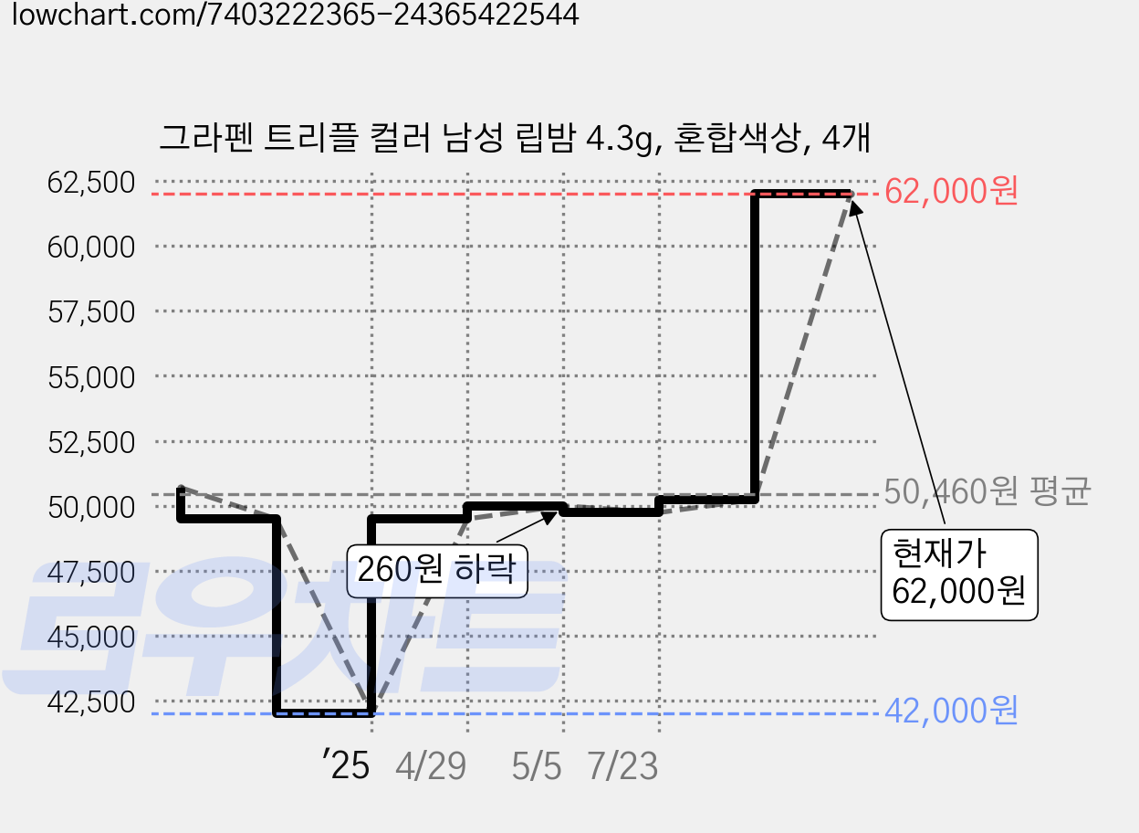 그라펜 트리플 컬러 남성 립밤 4.3g, 혼합색상, 4개 가격 변동 차트, 현재가 62,000원, 관측 최저가 42,000원