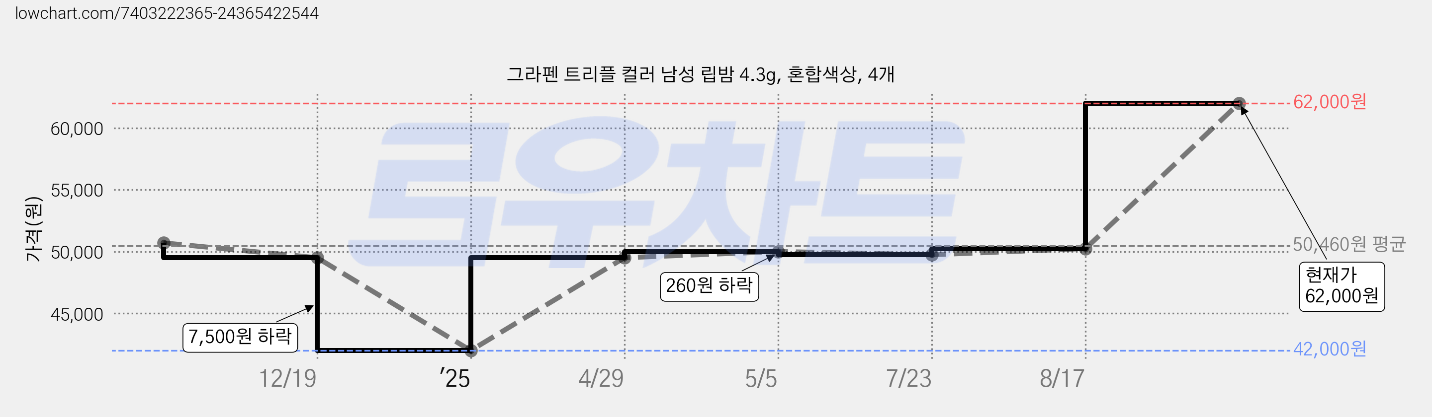 그라펜 트리플 컬러 남성 립밤 4.3g, 혼합색상, 4개 가격 변동 차트, 현재가 62,000원, 관측 최저가 42,000원