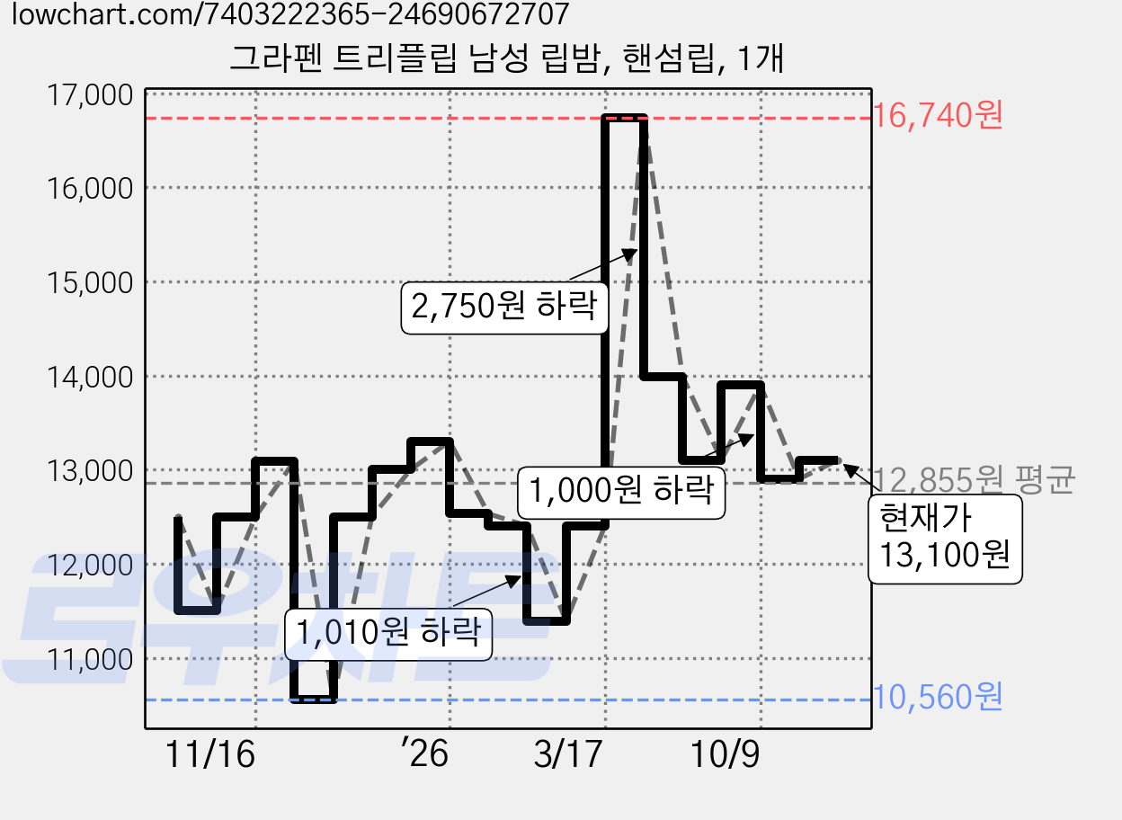 그라펜 트리플립 남성 립밤, 핸섬립, 1개 가격 변동 차트, 현재가 13,100원, 관측 최저가 10,560원