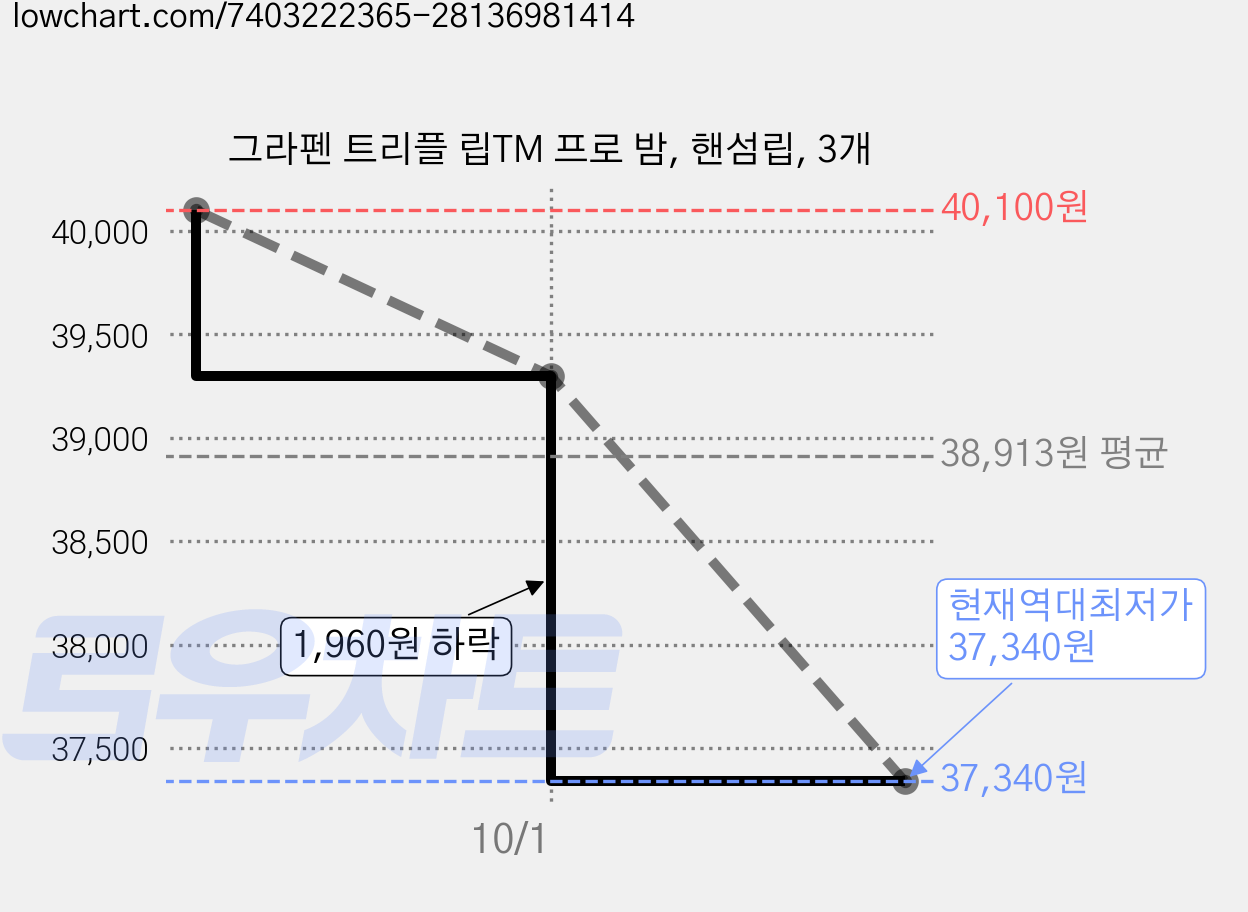 그라펜 트리플 립TM 프로 밤, 핸섬립, 3개 가격 변동 차트, 현재가 37,340원, 역대최저가