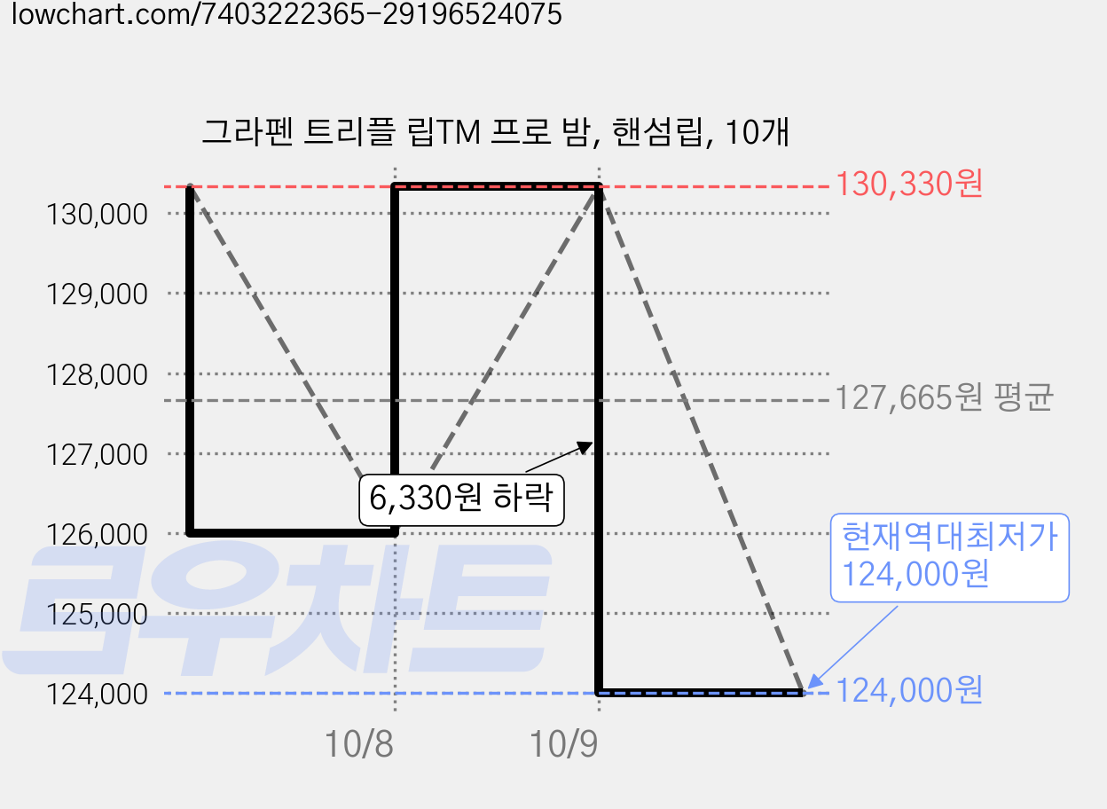 그라펜 트리플 립TM 프로 밤, 핸섬립, 10개 가격 변동 차트, 현재가 124,000원, 역대최저가