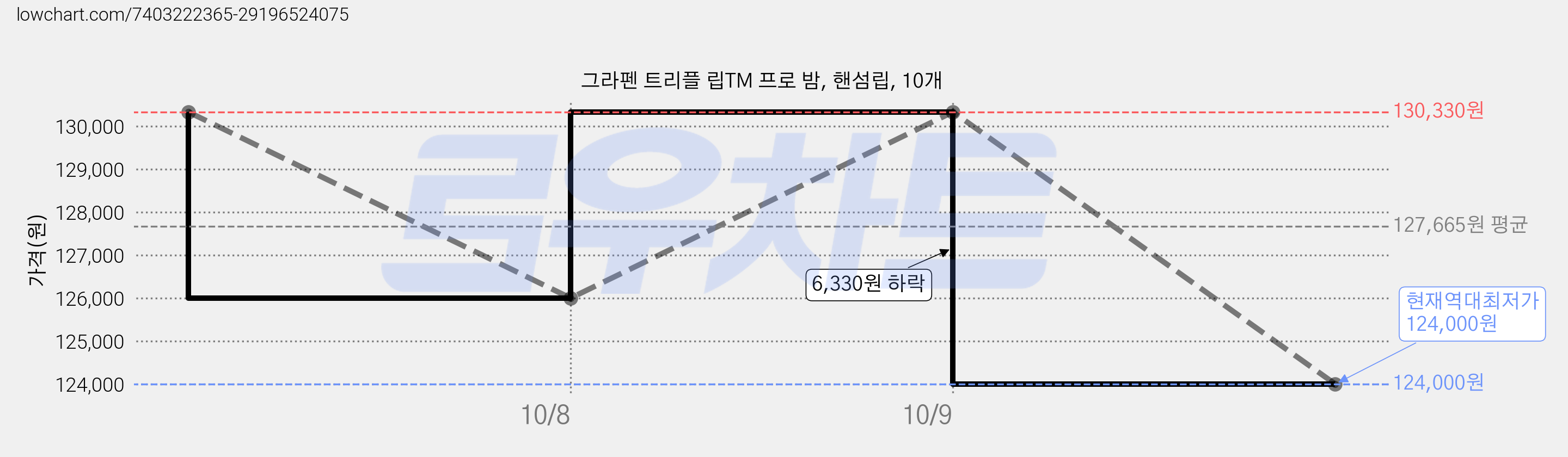 그라펜 트리플 립TM 프로 밤, 핸섬립, 10개 가격 변동 차트, 현재가 124,000원, 역대최저가