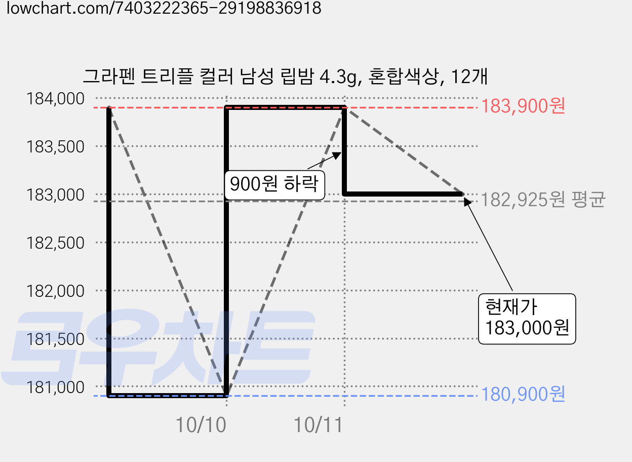 그라펜 트리플 컬러 남성 립밤 4.3g, 혼합색상, 12개 가격 변동 차트, 현재가 183,000원, 관측 최저가 176,000원