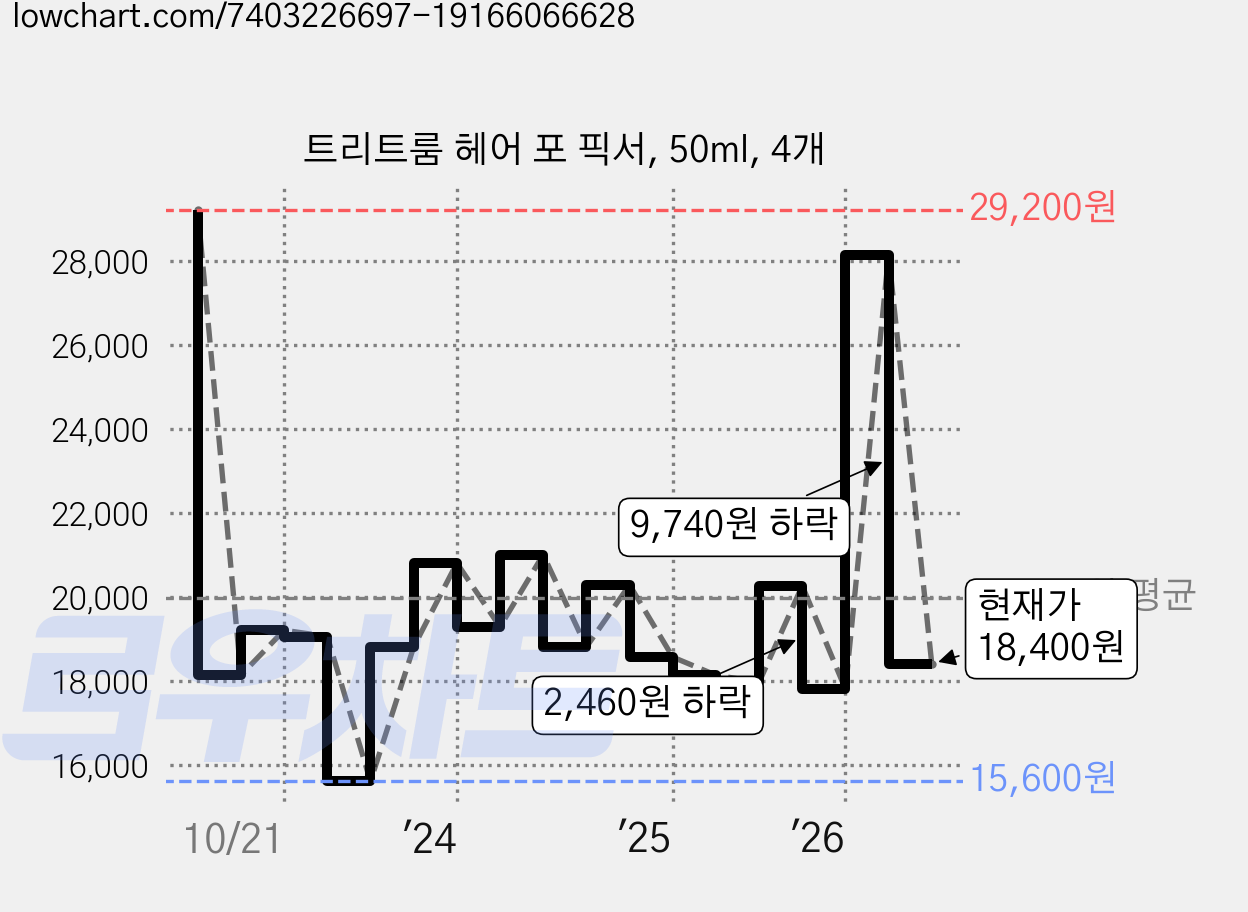 트리트룸 헤어 포 픽서, 50ml, 4개 가격 변동 차트, 현재가 18,400원, 관측 최저가 15,600원