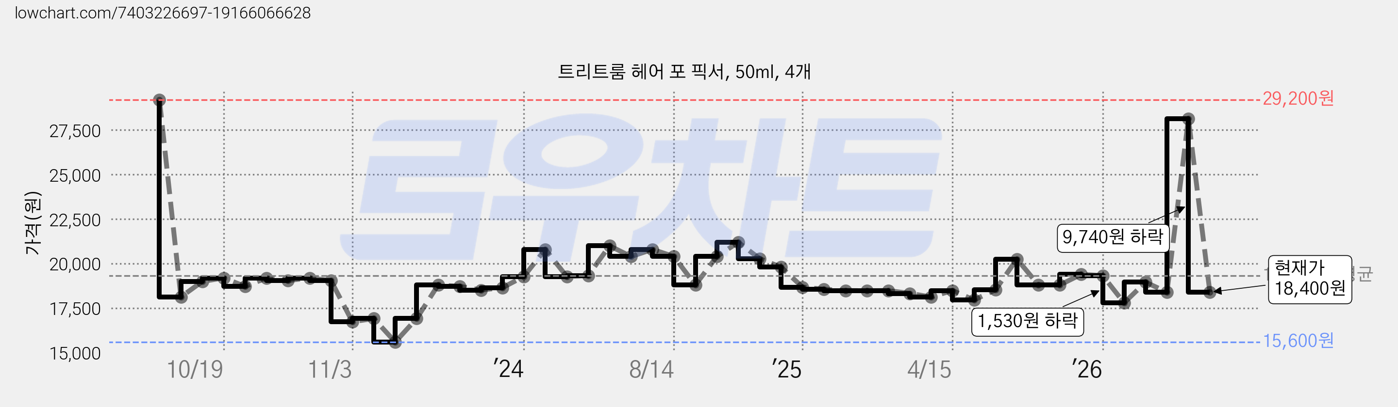 트리트룸 헤어 포 픽서, 50ml, 4개 가격 변동 차트, 현재가 18,400원, 관측 최저가 15,600원