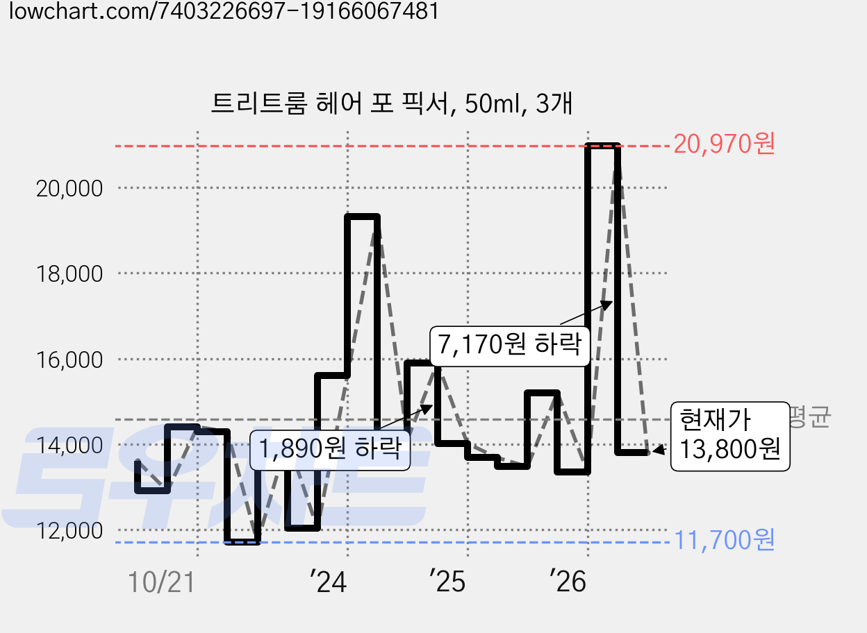 트리트룸 헤어 포 픽서, 50ml, 3개 가격 변동 차트, 현재가 13,800원, 관측 최저가 11,700원