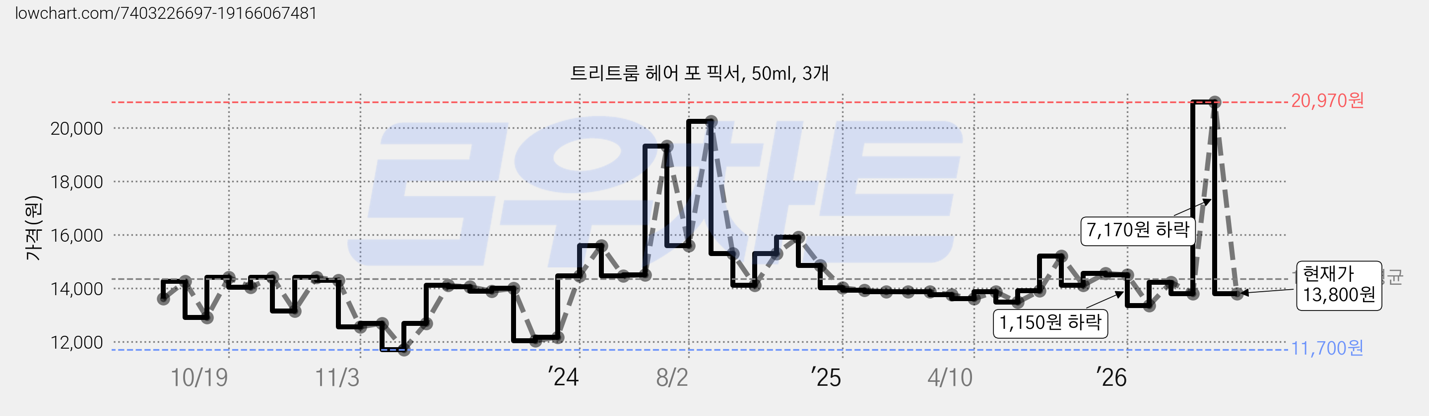 트리트룸 헤어 포 픽서, 50ml, 3개 가격 변동 차트, 현재가 13,800원, 관측 최저가 11,700원