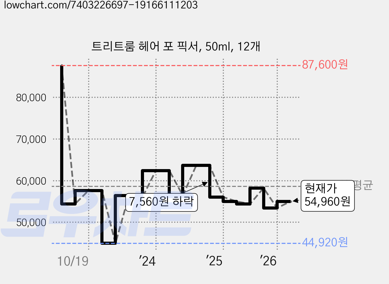 트리트룸 헤어 포 픽서, 50ml, 12개 가격 변동 차트, 현재가 54,960원, 관측 최저가 44,920원