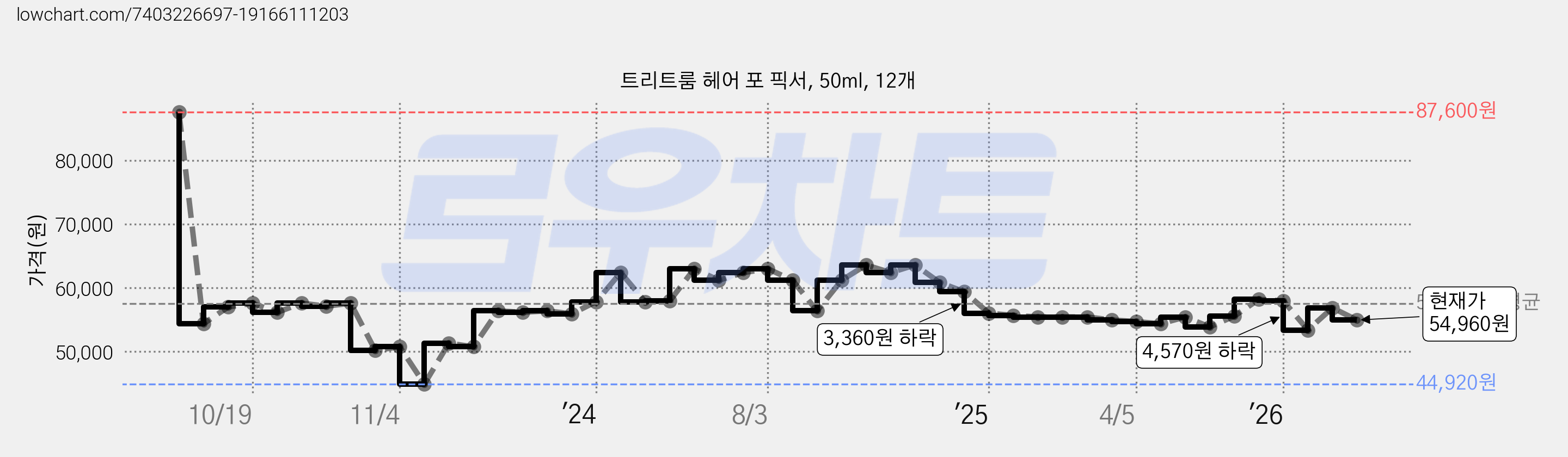트리트룸 헤어 포 픽서, 50ml, 12개 가격 변동 차트, 현재가 54,960원, 관측 최저가 44,920원