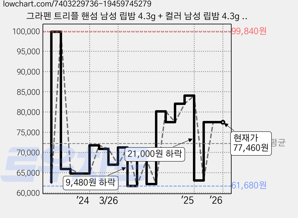 그라펜 트리플 핸섬 남성 립밤 4.3g + 컬러 남성 립밤 4.3g 세트, 혼합색상, 3개 가격 변동 차트, 현재가 77,460원, 역대최저가