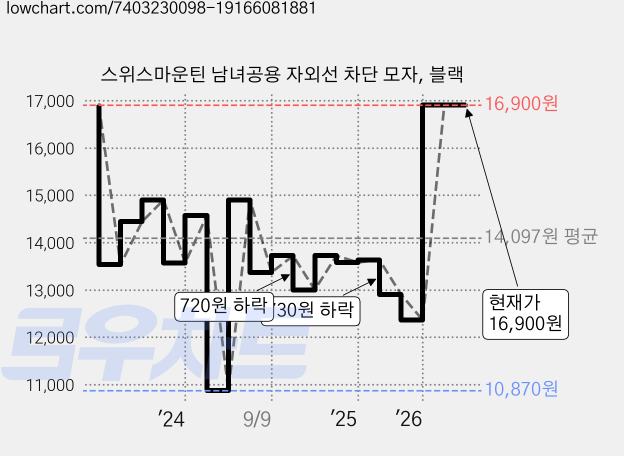 스위스마운틴 남녀공용 자외선 차단 모자, 블랙 가격 변동 차트, 현재가 16,900원, 관측 최저가 10,870원