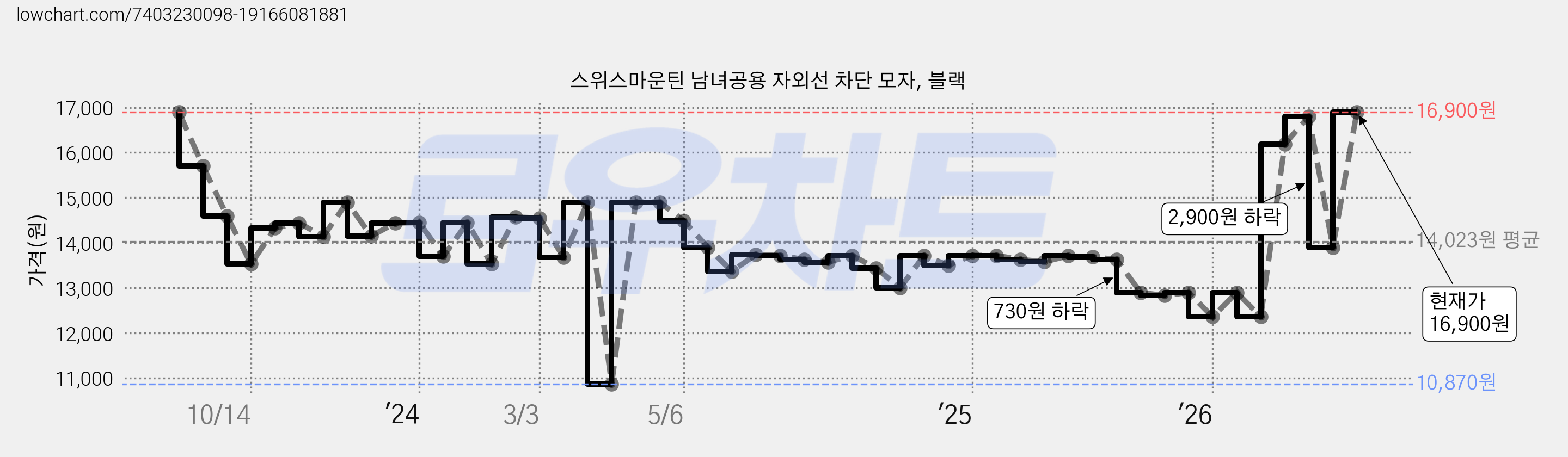 스위스마운틴 남녀공용 자외선 차단 모자, 블랙 가격 변동 차트, 현재가 16,900원, 관측 최저가 10,870원