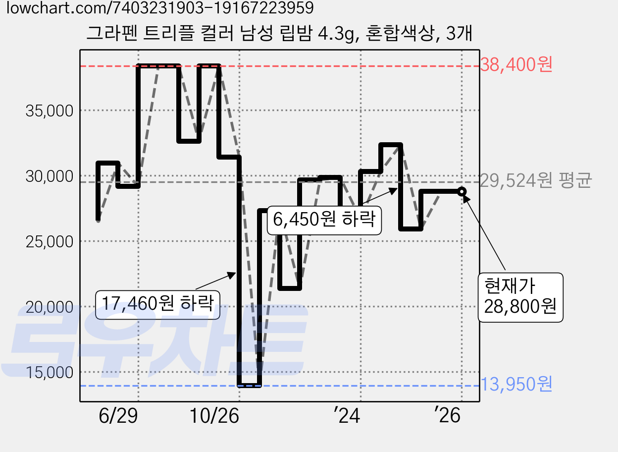 그라펜 트리플 컬러 남성 립밤 4.3g, 혼합색상, 3개 가격 변동 차트, 현재가 28,800원, 역대최저가