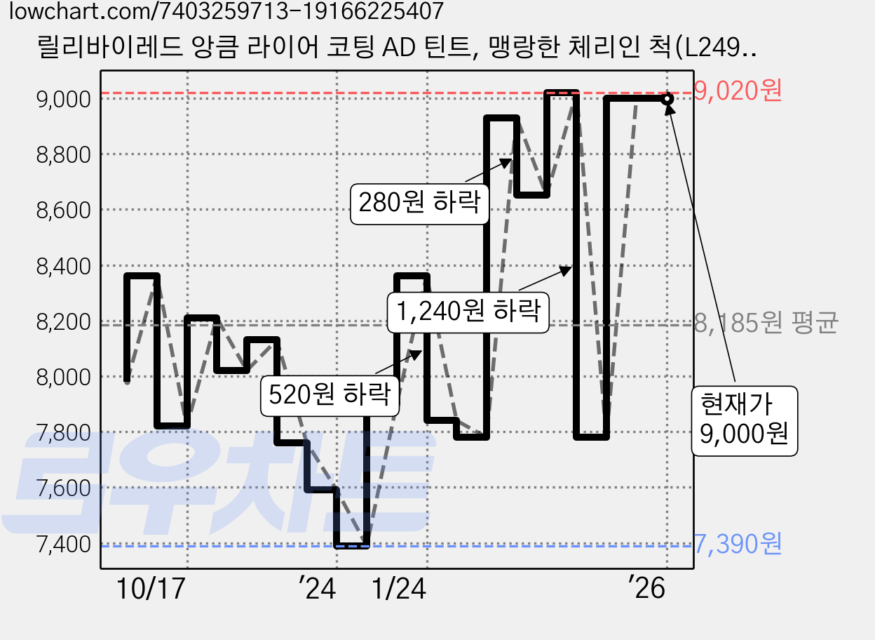 릴리바이레드 앙큼 라이어 코팅 AD 틴트, 맹랑한 체리인 척(L249A), 4g, 1개 가격 변동 차트, 현재가 9,000원, 역대최저가