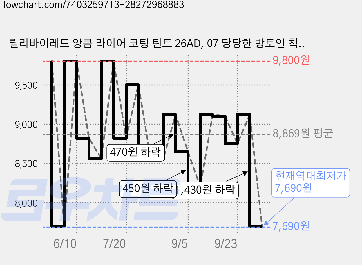릴리바이레드 앙큼 라이어 코팅 틴트 26AD, 07 당당한 방토인 척, 1개 가격 변동 차트, 현재가 7,690원, 역대최저가